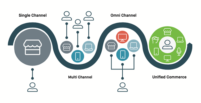 Resan mot Unified Commerce