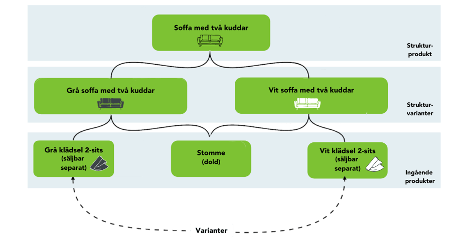 Struktur på produkter