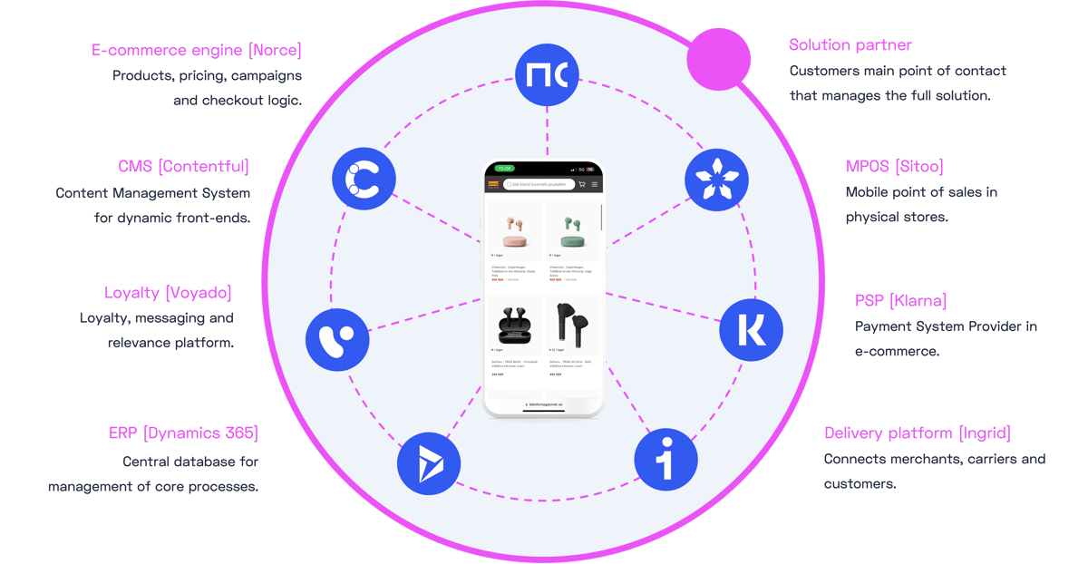 Norce Commerce system
