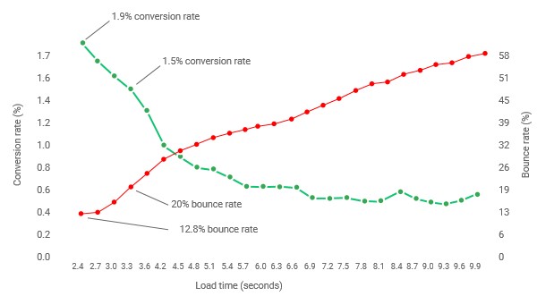 Googles 2.4 second sweet spot, taken from edit.co.uk